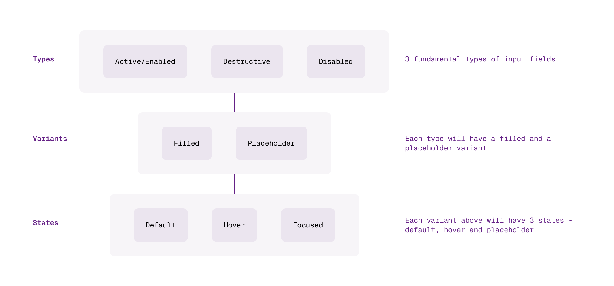 Component audit diagram